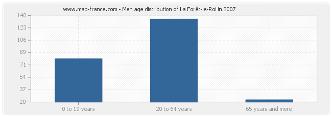 Men age distribution of La Forêt-le-Roi in 2007